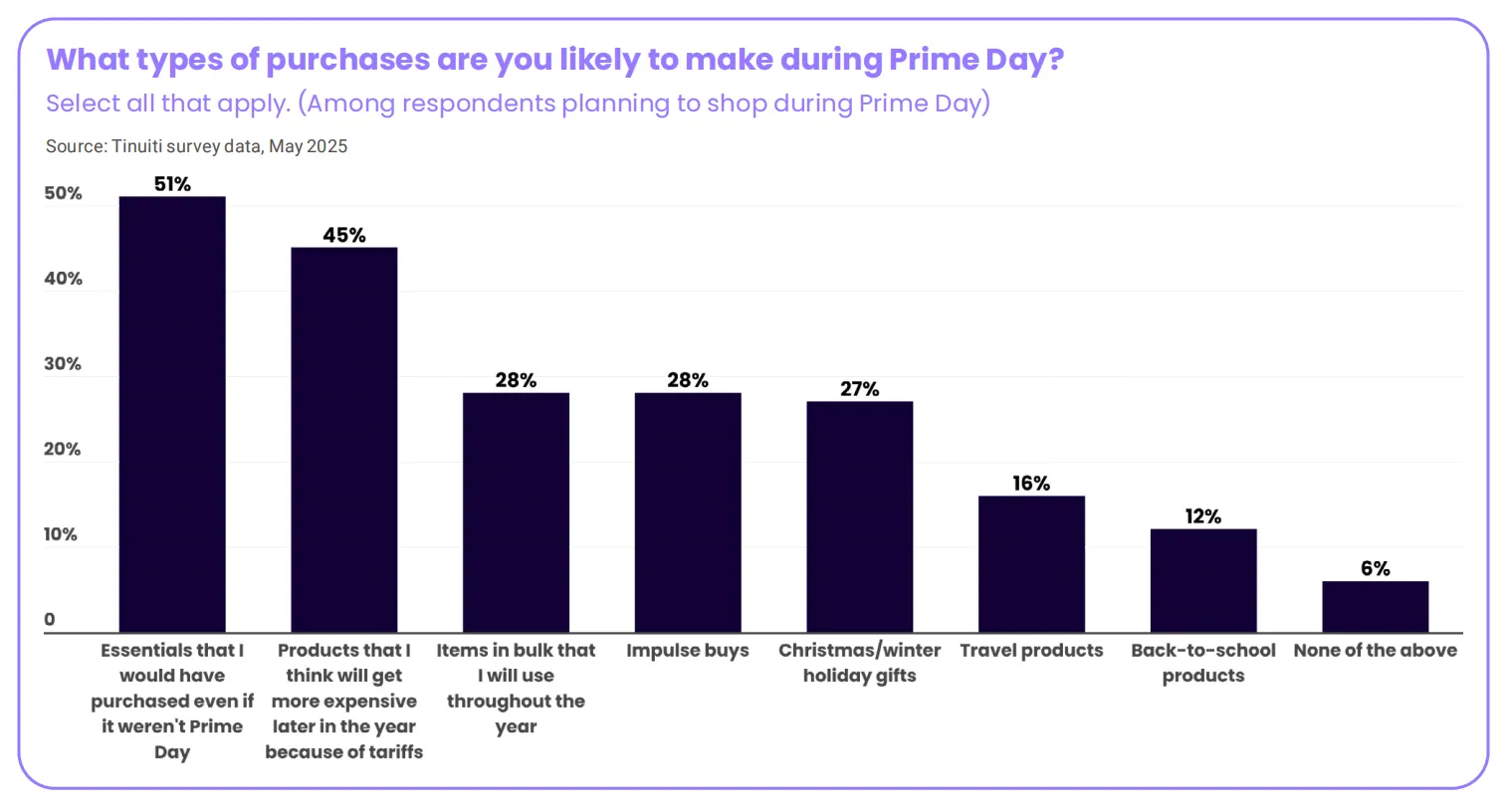 2025亚马逊Prime Day报告：关税等因素将如何影响购物行为？