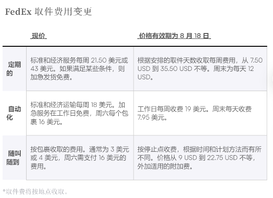 联邦快递将于8月优化定价机制，在德国科隆部署智能分拣臂