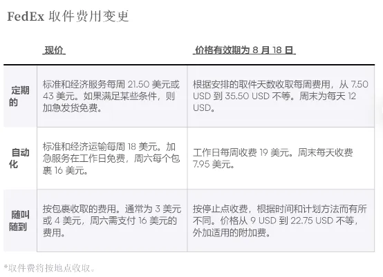 联邦快递将于8月优化定价机制，在德国科隆部署智能分拣臂