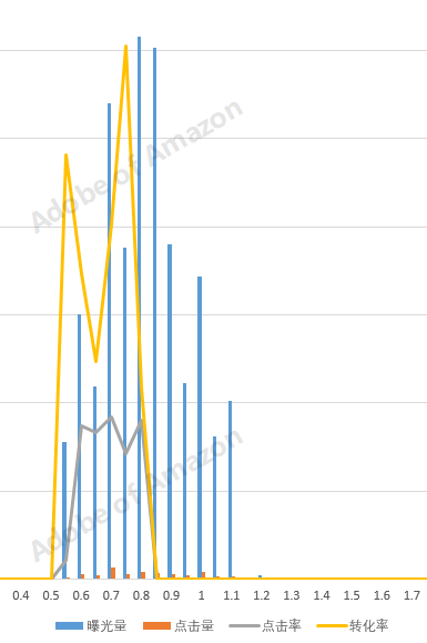 对亚马逊广告竞价的误解：竞价越高，排名越靠前