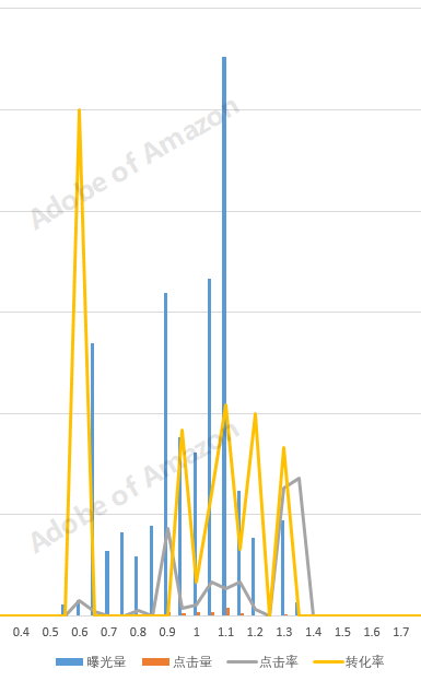 对亚马逊广告竞价的误解：竞价越高，排名越靠前
