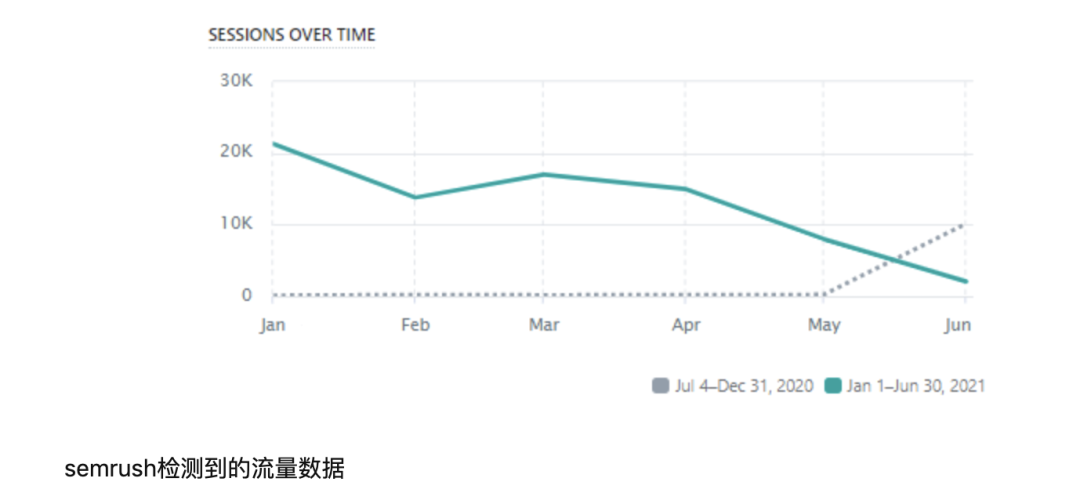 独立站做了六个月花了20w只出了五单正常吗？