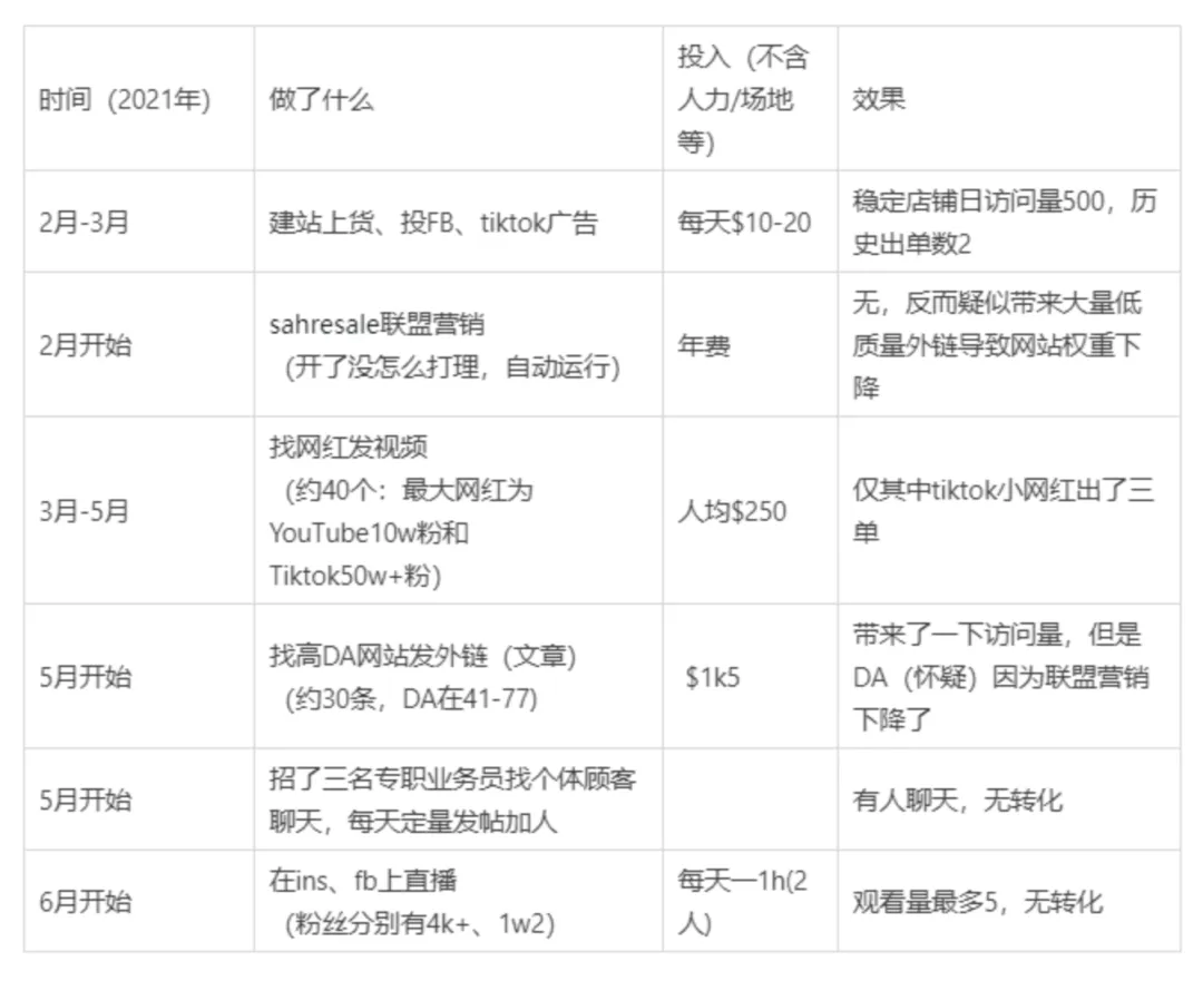 独立站做了六个月花了20w只出了五单正常吗？