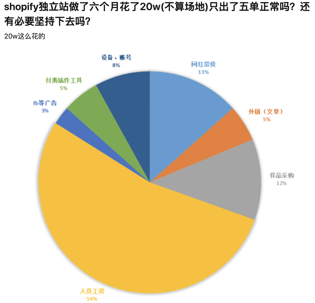 独立站做了六个月花了20w只出了五单正常吗？