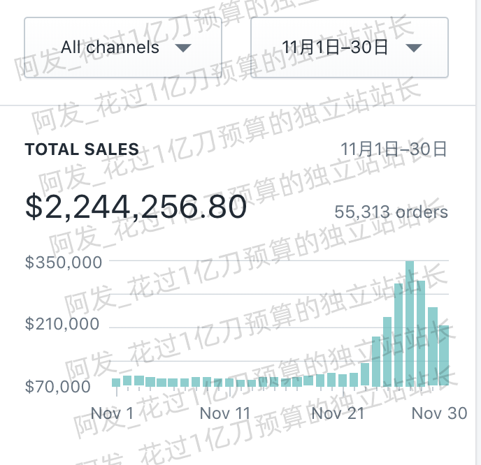 独立站做了六个月花了20w只出了五单正常吗？