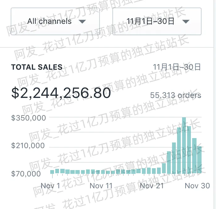 独立站做了六个月花了20w只出了五单正常吗？