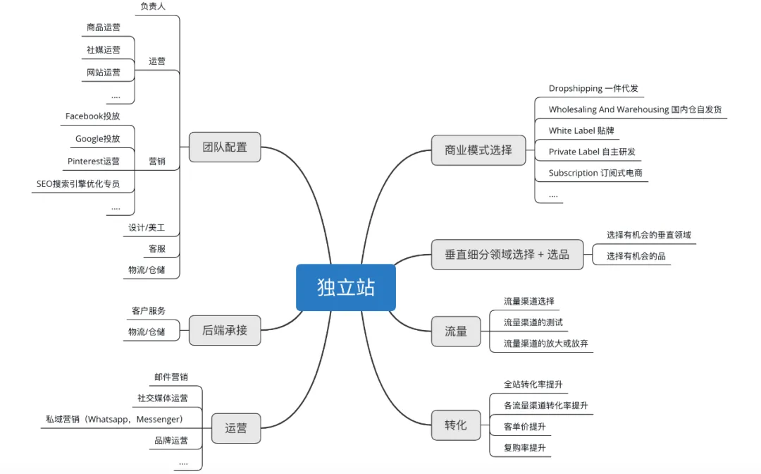 独立站做了六个月花了20w只出了五单正常吗？