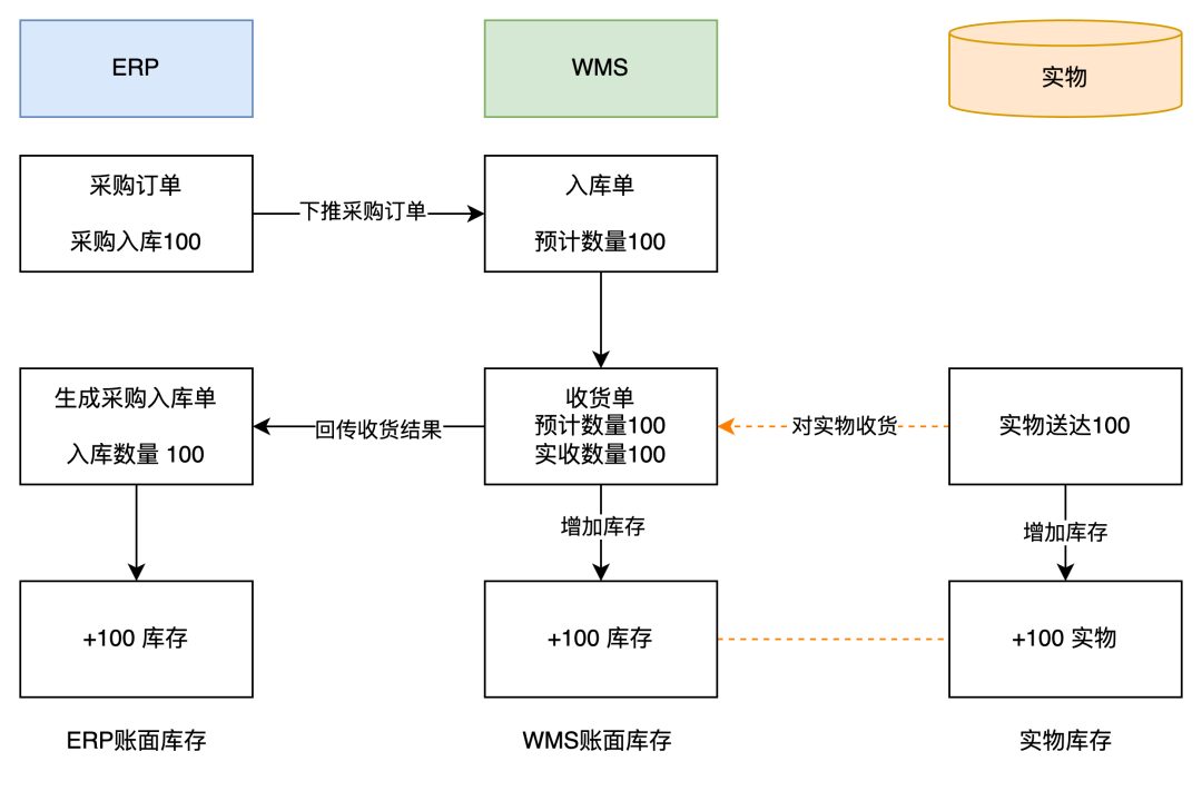 还在为库存头疼？| 一文读懂新零售ERP、WMS、POS的账与实，玩转“全渠道一盘货”！