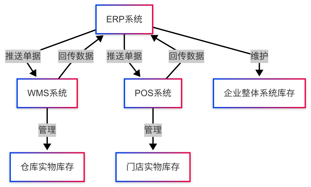 还在为库存头疼？| 一文读懂新零售ERP、WMS、POS的账与实，玩转“全渠道一盘货”！