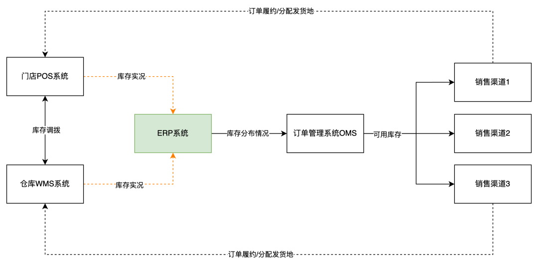 还在为库存头疼？| 一文读懂新零售ERP、WMS、POS的账与实，玩转“全渠道一盘货”！