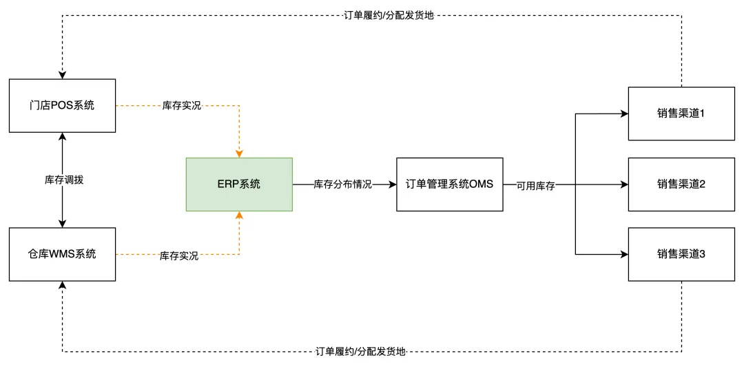 还在为库存头疼？| 一文读懂新零售ERP、WMS、POS的账与实，玩转“全渠道一盘货”！