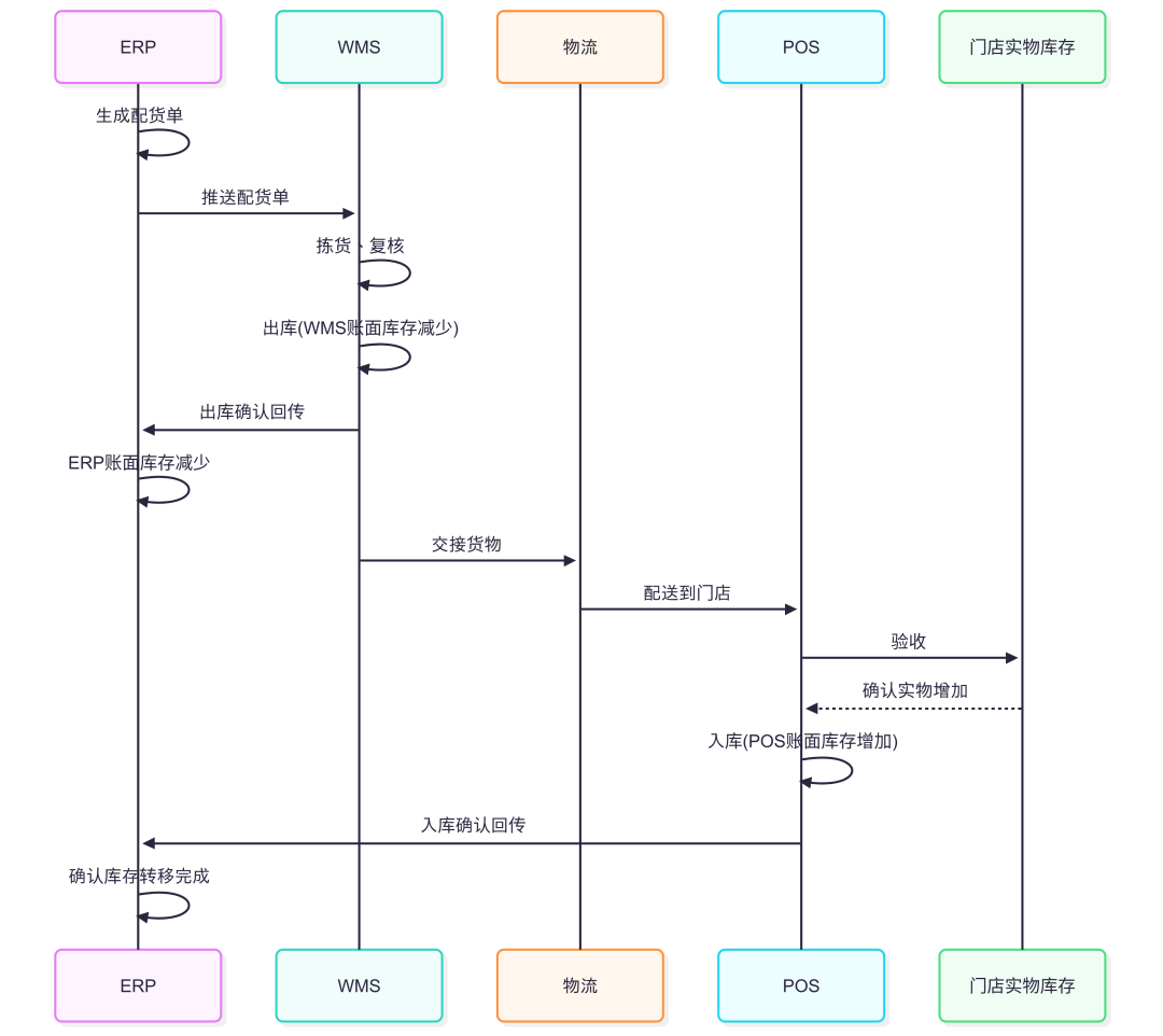 还在为库存头疼？| 一文读懂新零售ERP、WMS、POS的账与实，玩转“全渠道一盘货”！