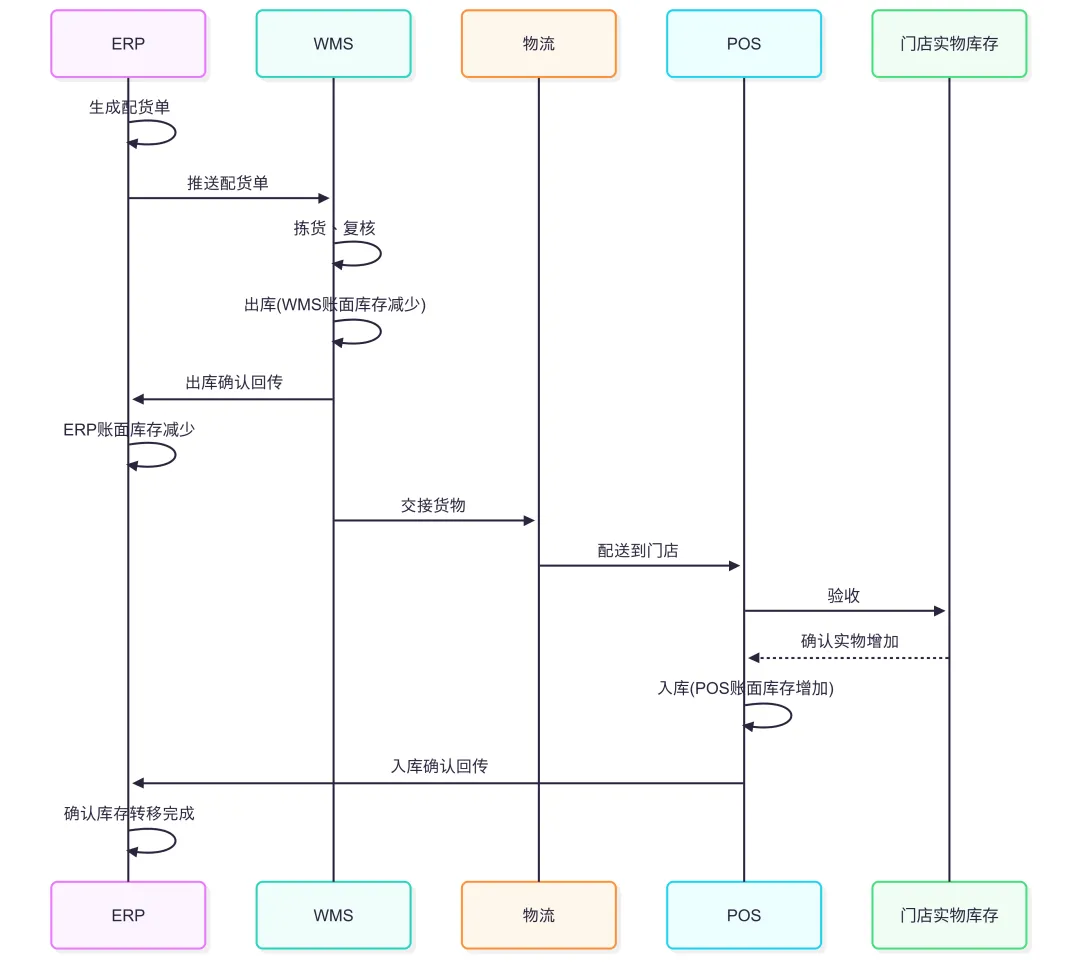 还在为库存头疼？| 一文读懂新零售ERP、WMS、POS的账与实，玩转“全渠道一盘货”！