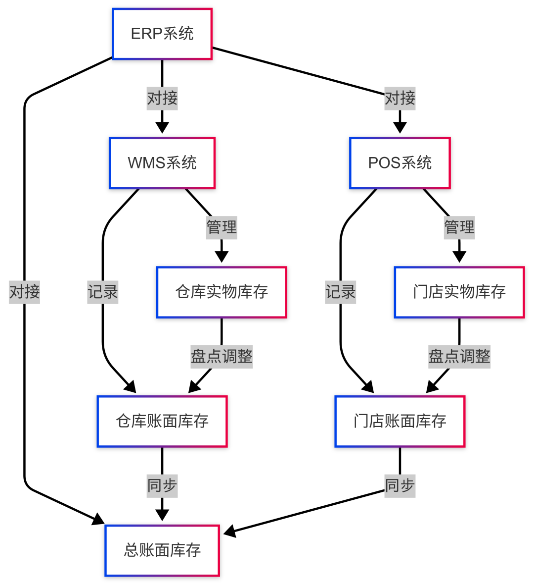 还在为库存头疼？| 一文读懂新零售ERP、WMS、POS的账与实，玩转“全渠道一盘货”！