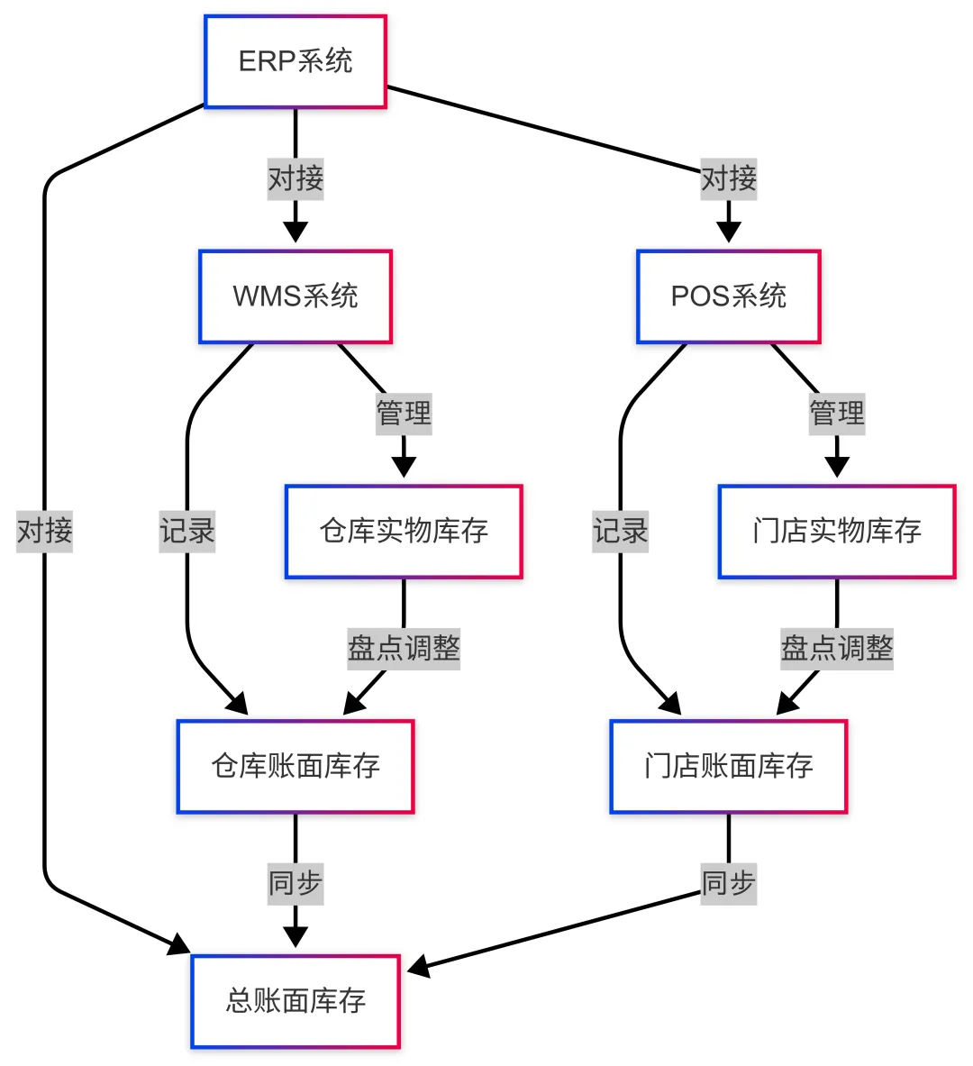 还在为库存头疼？| 一文读懂新零售ERP、WMS、POS的账与实，玩转“全渠道一盘货”！