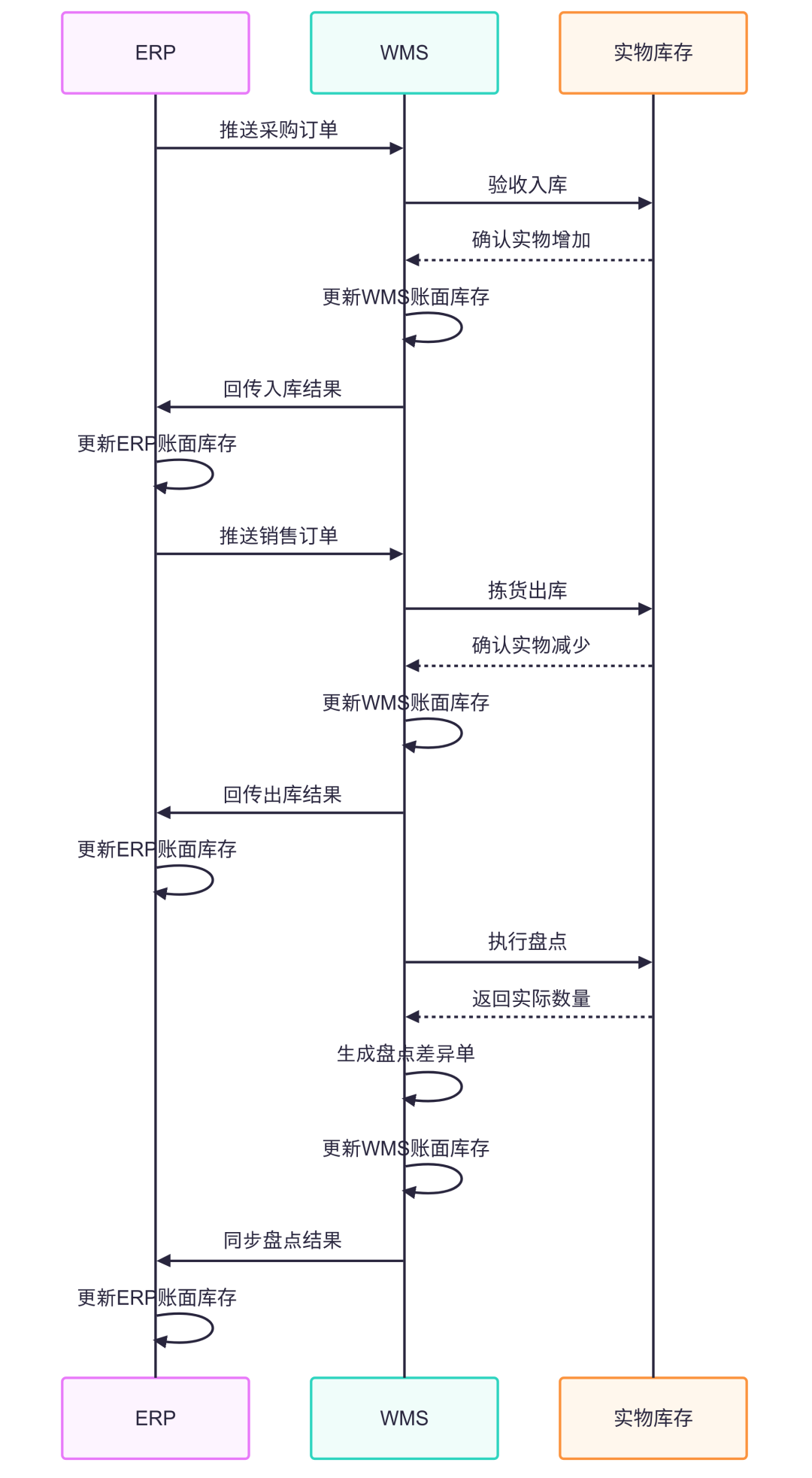 还在为库存头疼？| 一文读懂新零售ERP、WMS、POS的账与实，玩转“全渠道一盘货”！
