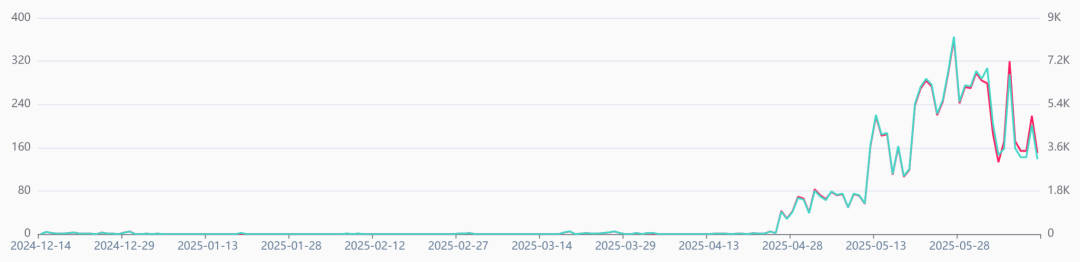 20美元玩具变复古神器，在TikTok已爆卖8000+