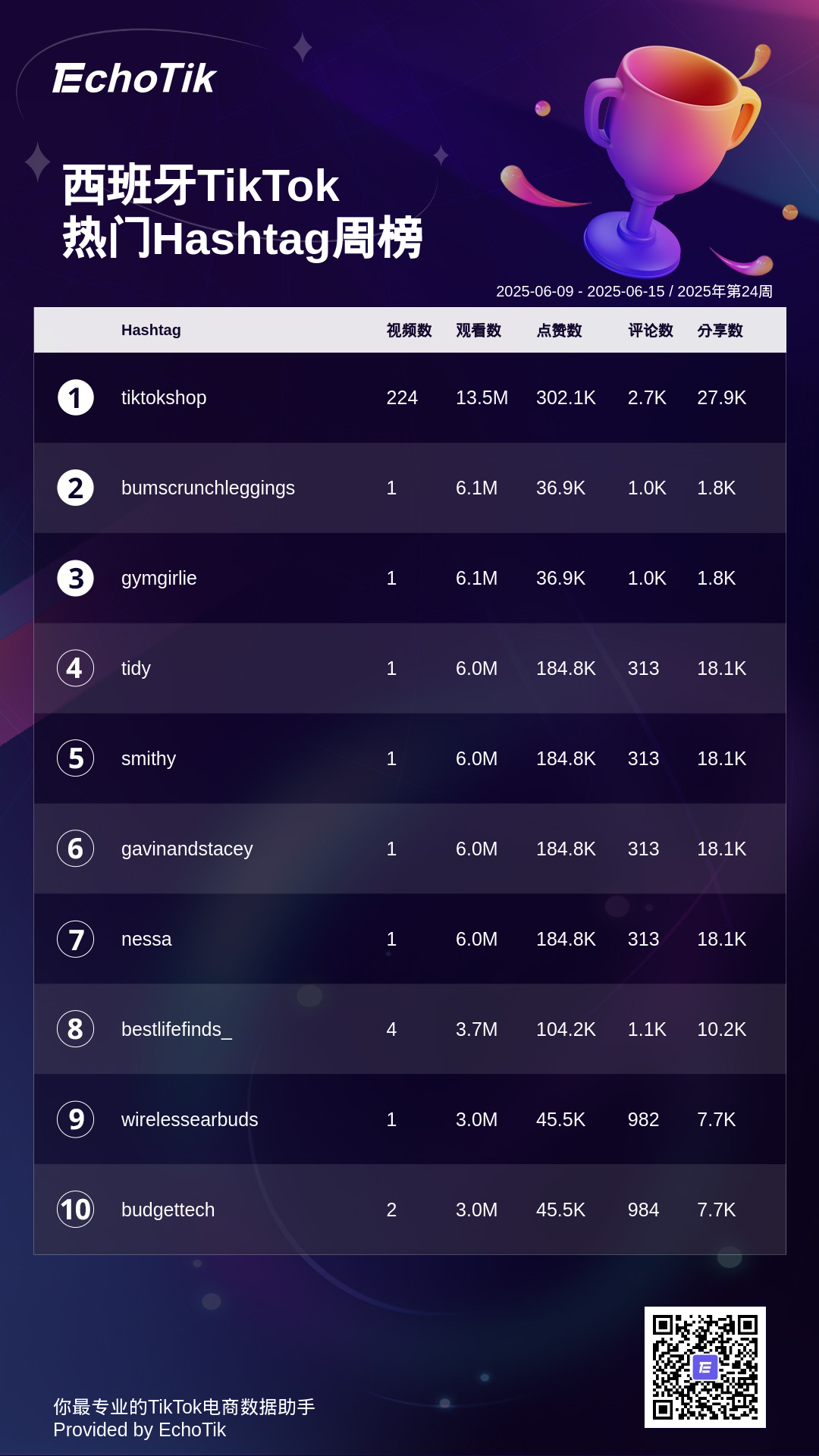 TikTok Shop 5大热门周榜