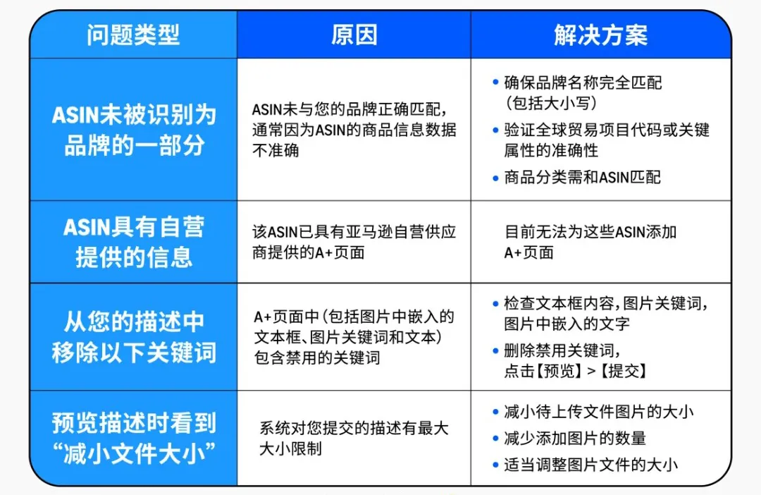 急急急！亚马逊A+页面出错了怎么办？5分钟快速排雷