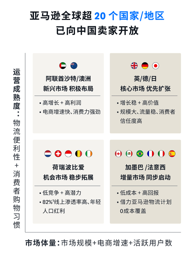 告别美国站“内卷”！这套亚马逊全球站点广告打法，让你的旺季增长不设限