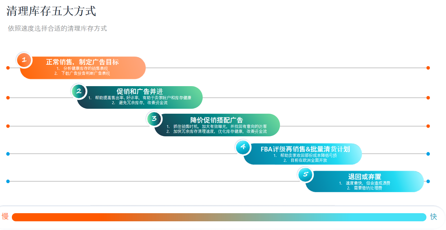 亚马逊怎么清理库存？带你了解清库存的五大方式