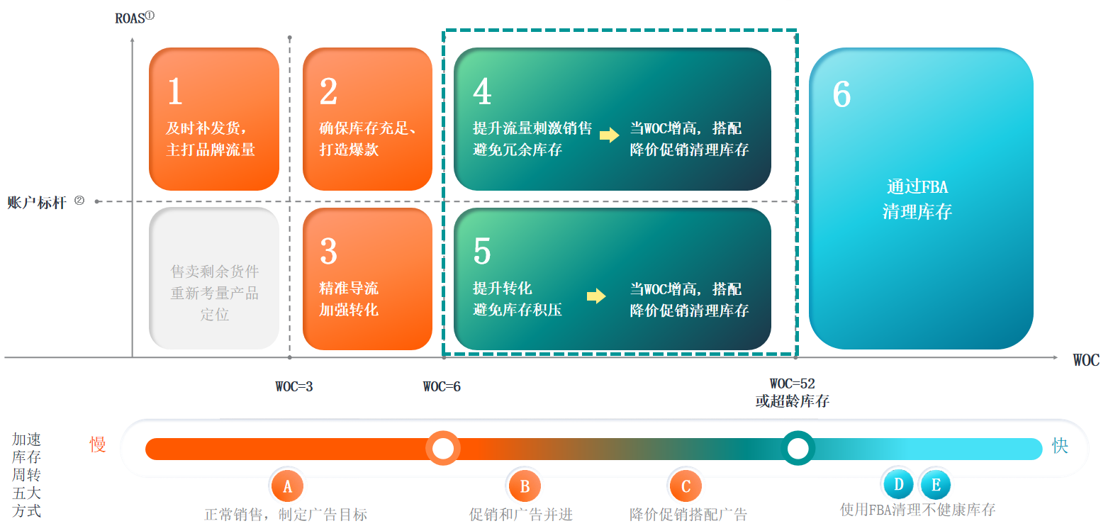 亚马逊怎么清理库存？带你了解清库存的五大方式