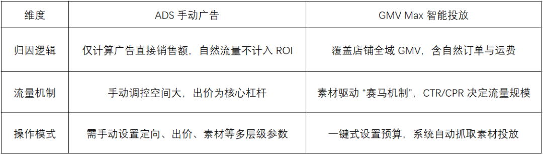 ADS退场，TikTok商家必须掌握GMV Max的3大重构投放逻辑