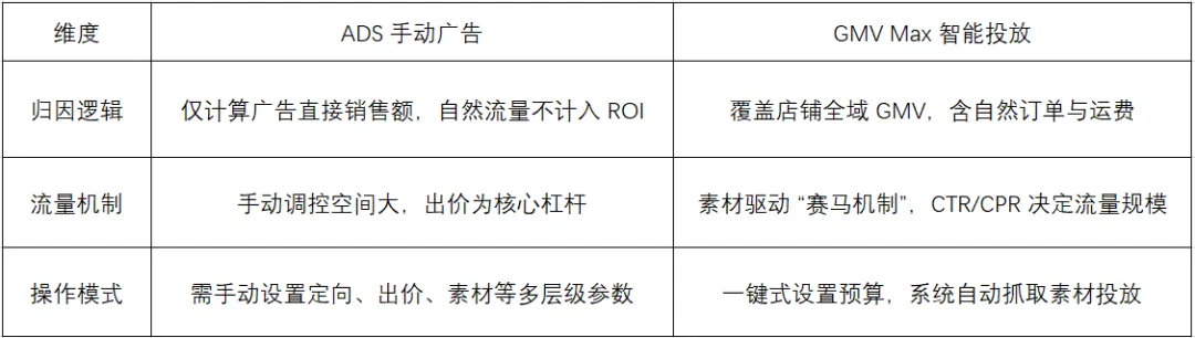 ADS退场，TikTok商家必须掌握GMV Max的3大重构投放逻辑
