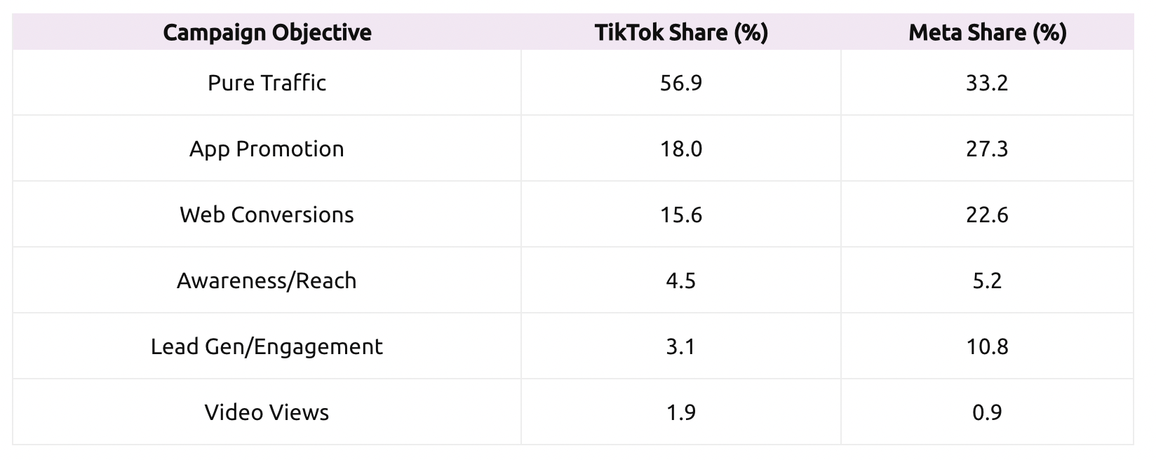 TikTok转化率达74.8%，CPC仅0.01美元，广告效率远超Meta
