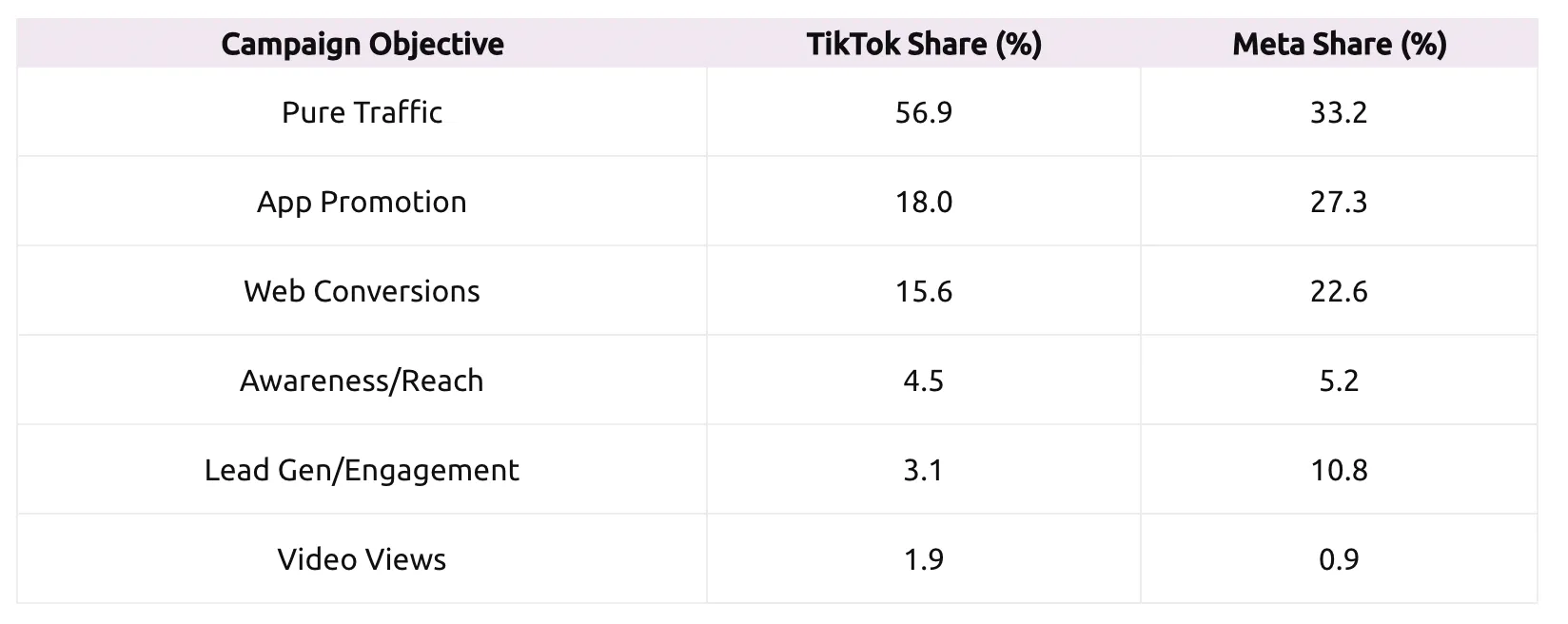 TikTok转化率达74.8%,CPC仅0.01美元,广告效率远超Meta