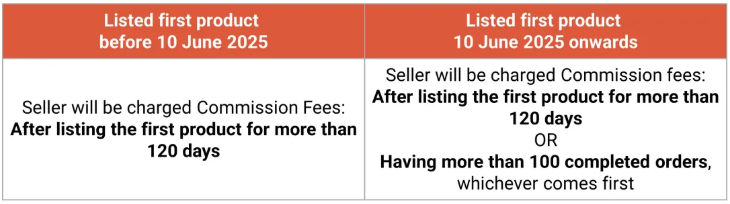 下月生效！Shopee该站调整佣金；Lazada：到2030年，AI有望为东南亚电商带来1310亿美元的价值；越南一售假卖家被查