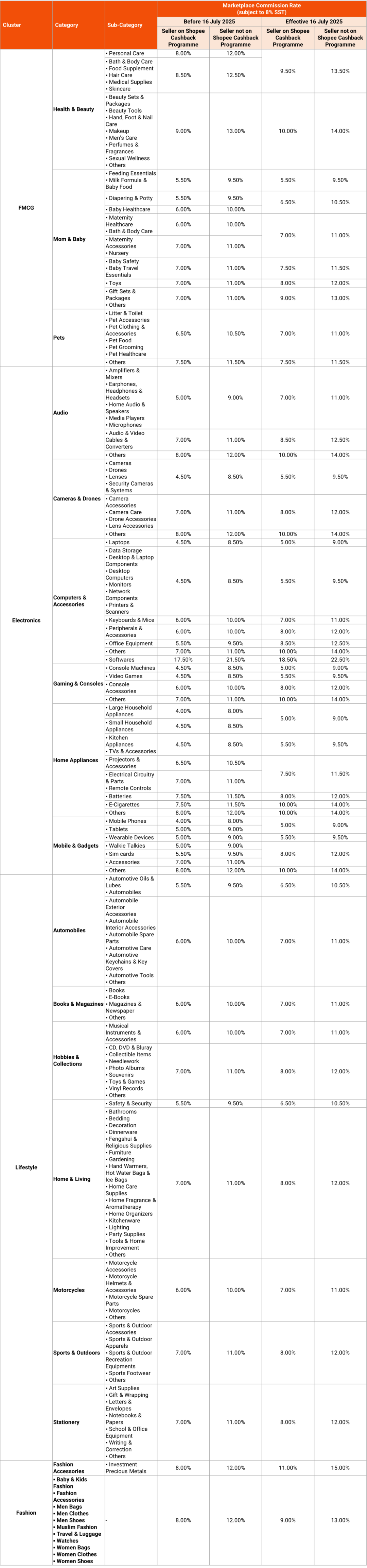 下月生效！Shopee该站调整佣金；Lazada：到2030年，AI有望为东南亚电商带来1310亿美元的价值；越南一售假卖家被查