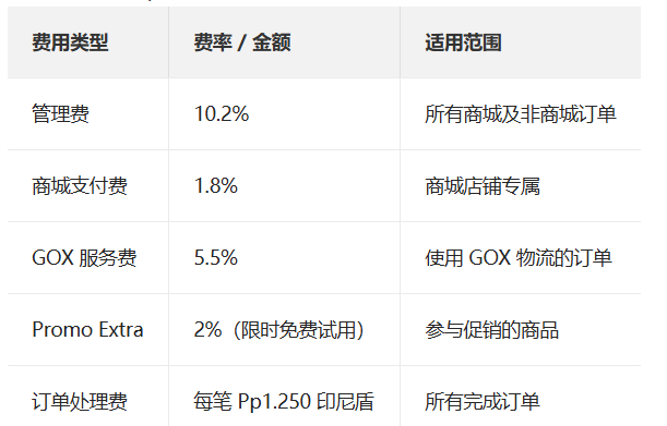 Shopee 7 月新政!多项费用调整;TikTok收购Tokopedia获监管批准;严查这些中国货!菲律宾将有大动作!