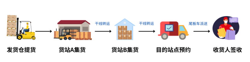 美国最后一公里卡派服务——B2C卡派