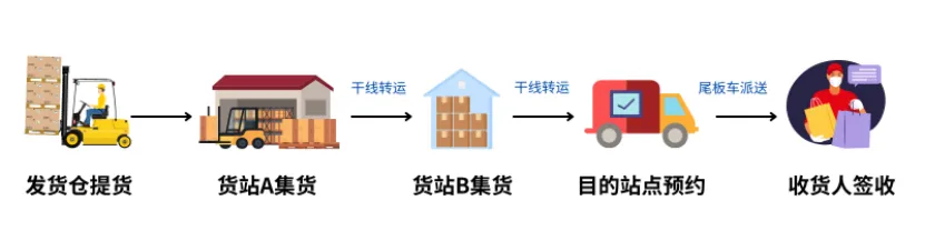美国最后一公里卡派服务——B2C卡派