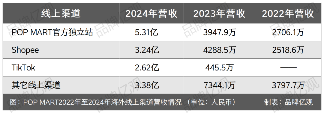 泡泡玛特带着Labubu，横扫跨境电商平台