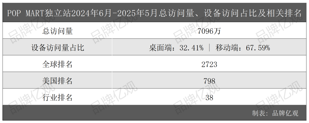 泡泡玛特带着Labubu，横扫跨境电商平台
