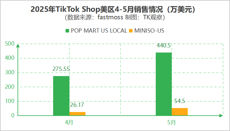 泡泡玛特的地位，MINISO要动一动