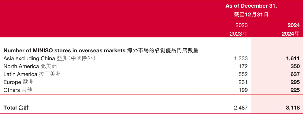 泡泡玛特的地位，MINISO要动一动