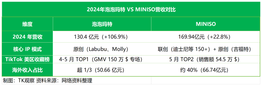 泡泡玛特的地位，MINISO要动一动
