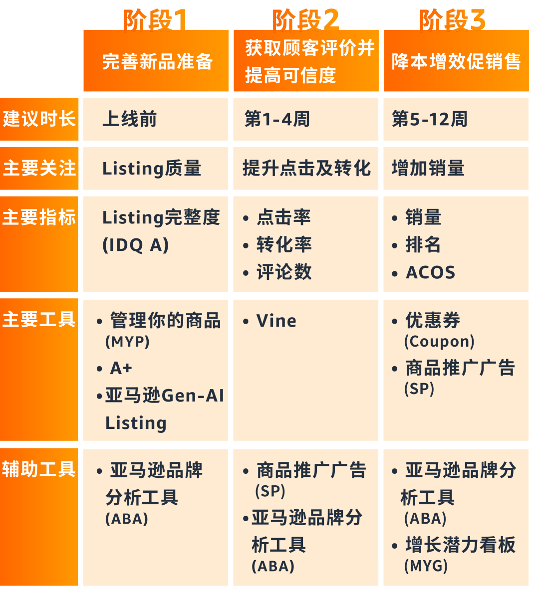 新品注意! 这2点没做好,Listing流量可能掉22%!亚马逊卖家即刻自查!