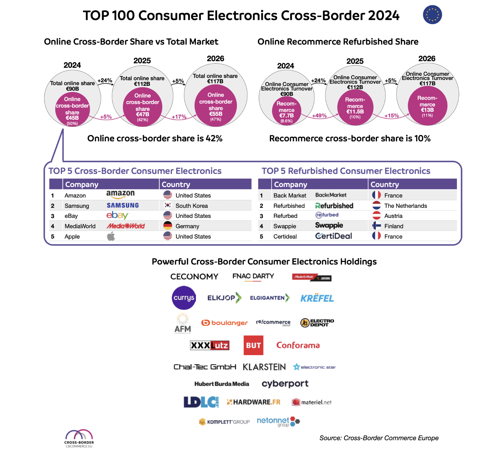 欧洲跨境电商消费电子市场将达420亿欧元，亚马逊等平台领跑