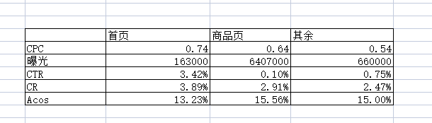 为什么广告 BID 加到 700% 反而没曝光？如何让曝光最大化分布在搜索结果的其余位置？