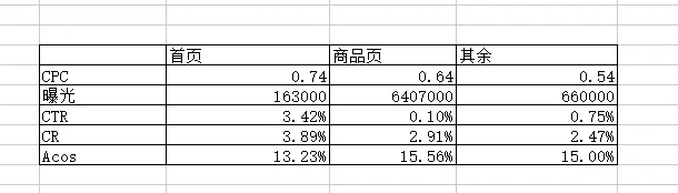 为什么广告 BID 加到 700% 反而没曝光？如何让曝光最大化分布在搜索结果的其余位置？