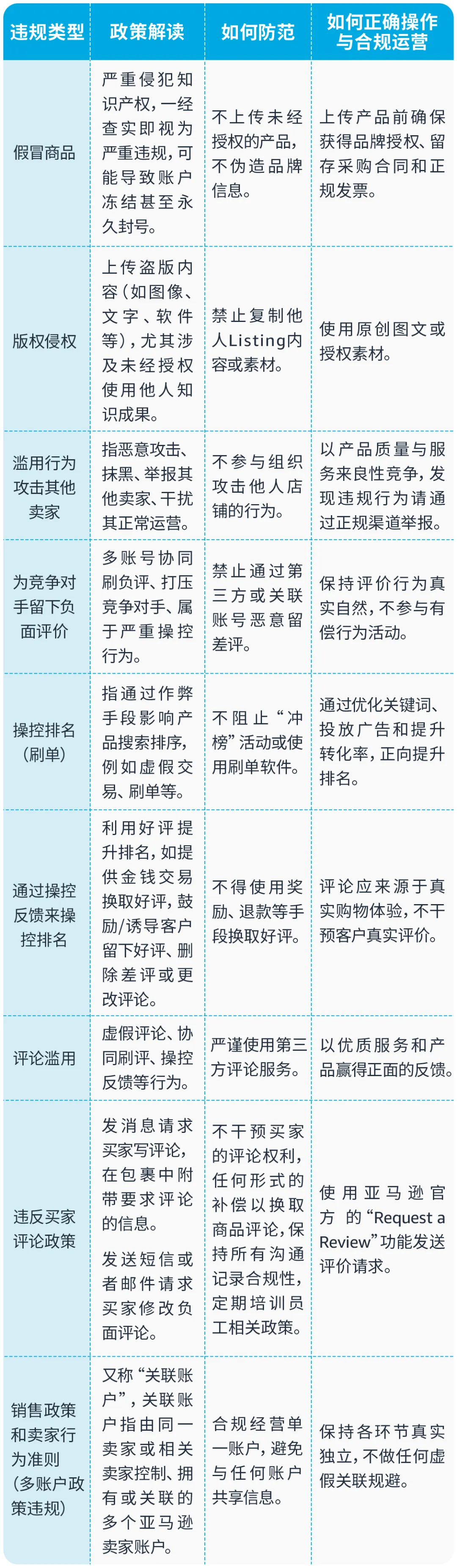 亚马逊Prime会员日前，请务必完成这些合规红线！