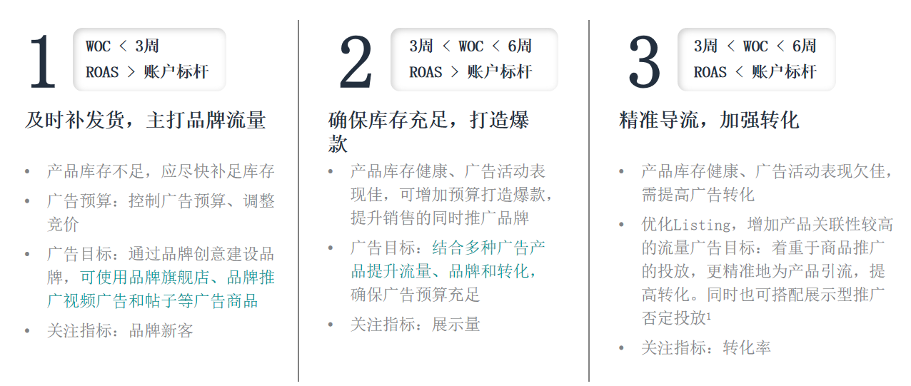 亚马逊不同周转和库存的商品间，如何互相引流？