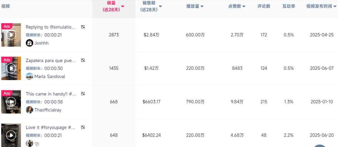 国产鞋架霸榜TikTok！7天卖出12000+件