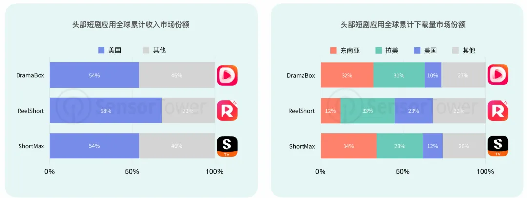 2025北美应用市场发展趋势洞察,全渠道通信助力出海企业增长