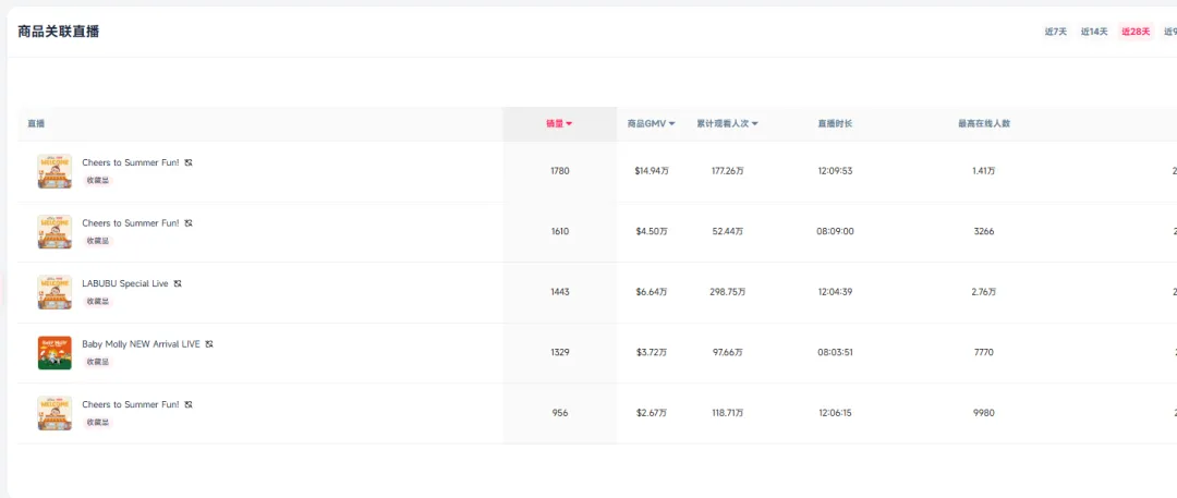 Labubu单品TikTok近七天行情增速高达200%! FastMoss消费者洞察(VOC)深度解析来了