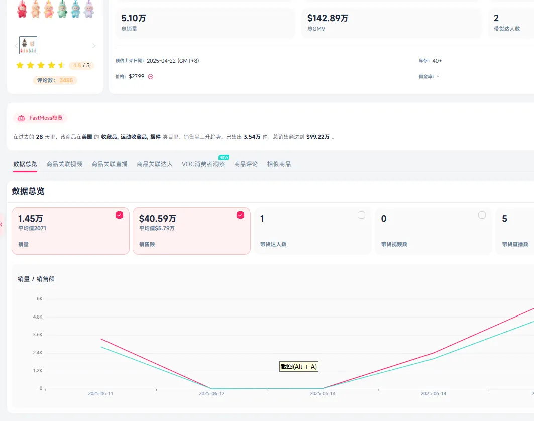 Labubu单品TikTok近七天行情增速高达200%! FastMoss消费者洞察(VOC)深度解析来了